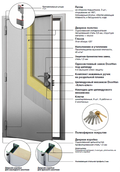 Конструкция металлической двери DoorHan серии «Премьера Стандарт»